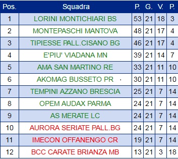 Classifica B2
