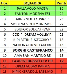 classifica